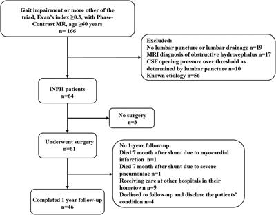 Are preoperative phase-contrast CSF flow parameters ideal for predicting the outcome of shunt surgery in patients with idiopathic normal pressure hydrocephalus?